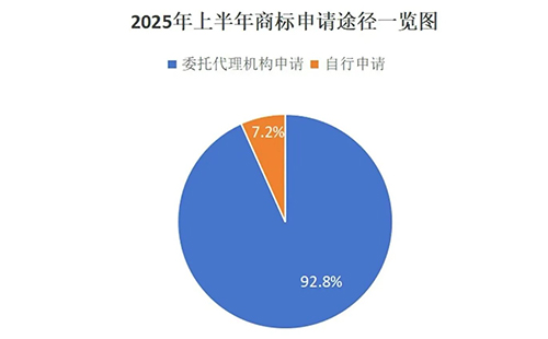 用商标局数据说明商标代理机构存在的重要性，九成以上的安宁商标申请是通过代理机构代为办理。
